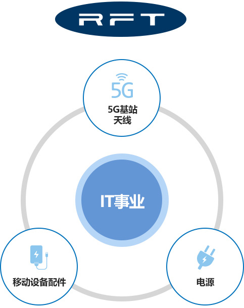 事业领域 - 事业领域 - 5G尽在RFTECH，填充针剂尽在优思菲尔