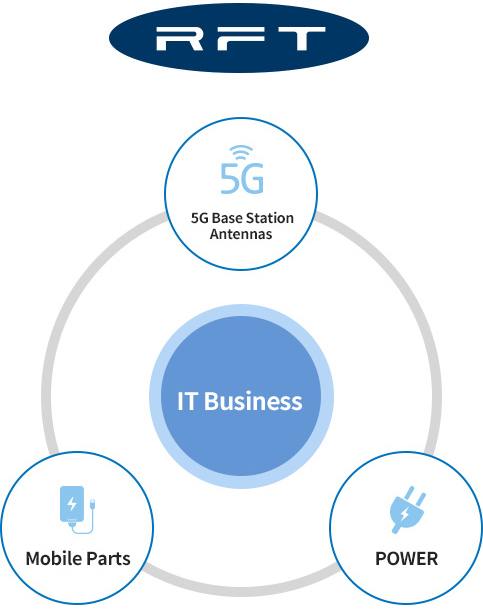 Business Domain - Business Areas - RFTech for 5G, Filler is Youthfill