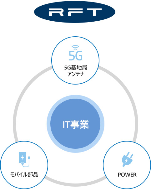 事業領域 - 事業分野 - 5GはRFテック、フィラーはユースフィル