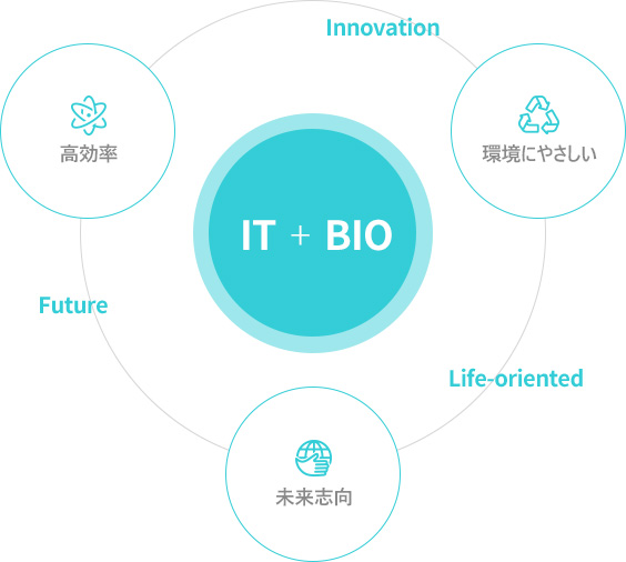 核心価値 - 会社紹介 - 5GはRFテック、フィラーはユースフィル