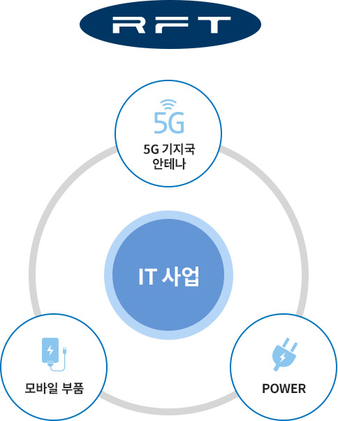 사업영역 - 사업분야 - (주)알에프텍