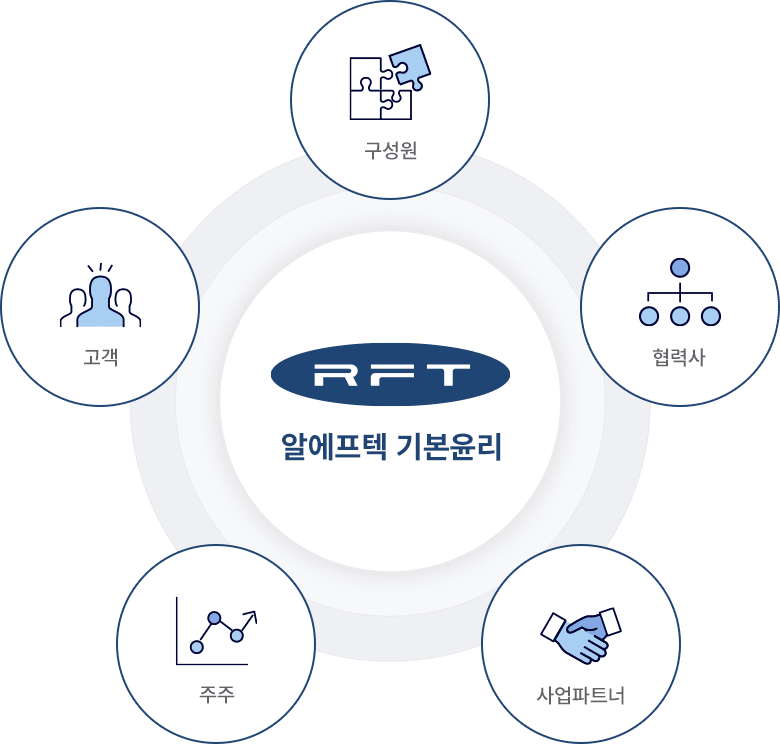 윤리경영 - 회사소개 - (주)알에프텍